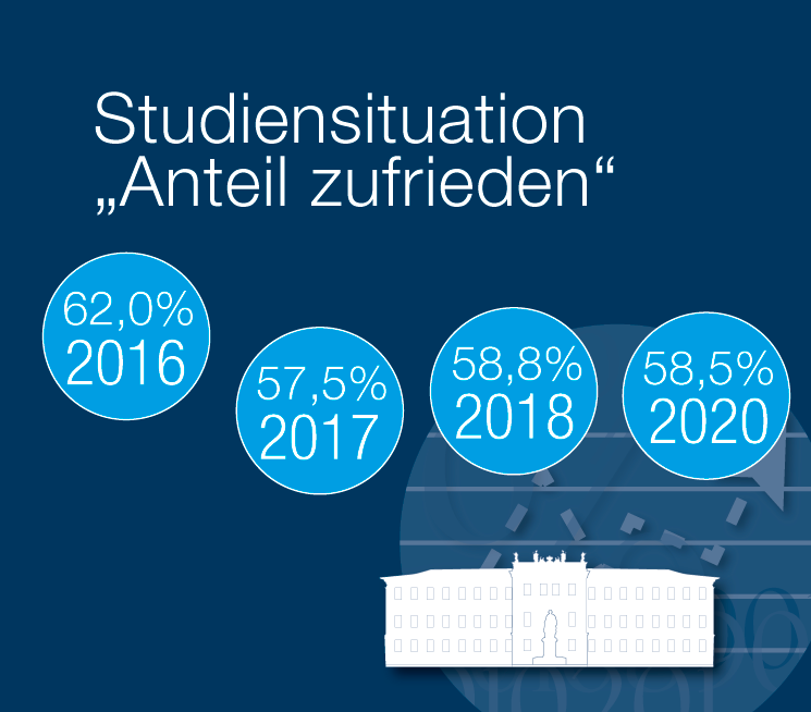 FAU-St über vier Jahre: Studiensituation