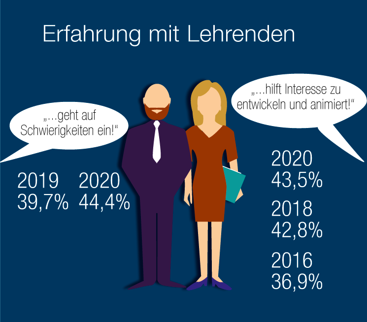 FAU-St in den letzten Jahren: Erfahrung mit Lehrenden