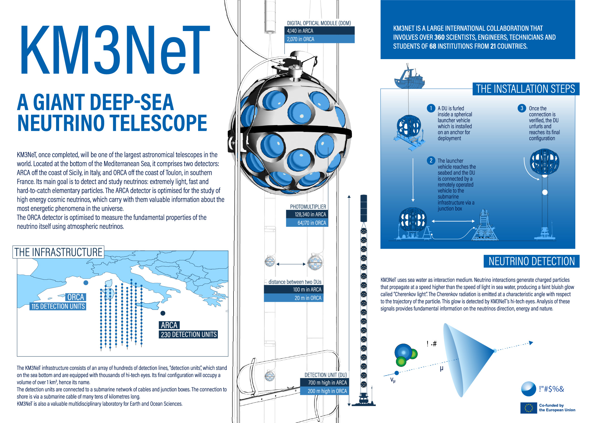 Infografik, die die Anbringung der digitalen optischen Module des KM3NeT beschreibt (Englisch).