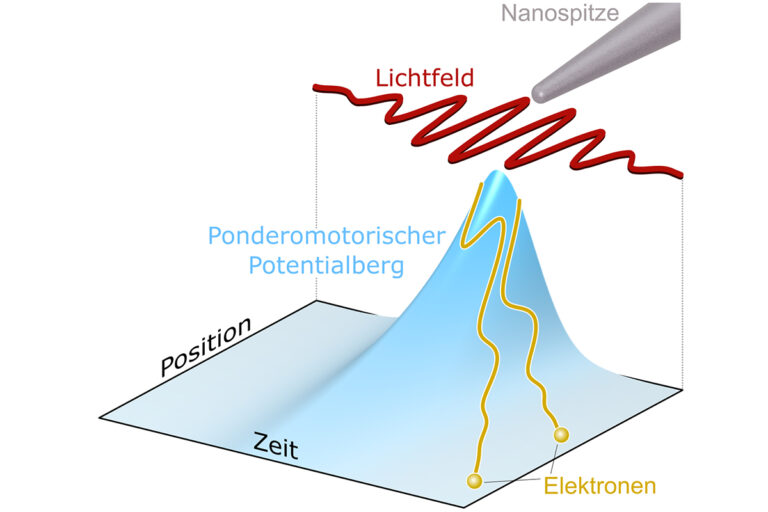Unbekannter Effekt: Ultraschnelle lichtgetriebene Elektronenrutsche